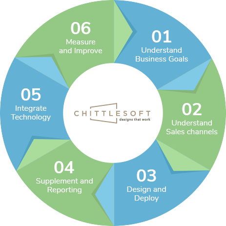 Sales Enablement Solutions Agency Pune India | Chittlesoft Solutions